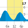 Pedricktown tide chart for Thursday, April 17, 2025