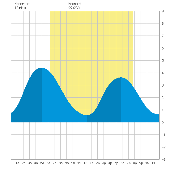 Pedricktown tide chart for Friday, April 18, 2025