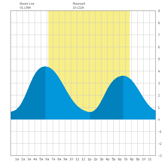 Pedricktown tide chart for Saturday, April 19, 2025