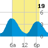 Pedricktown tide chart for Saturday, April 19, 2025