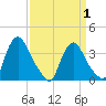 Pedricktown tide chart for Tuesday, April 1, 2025