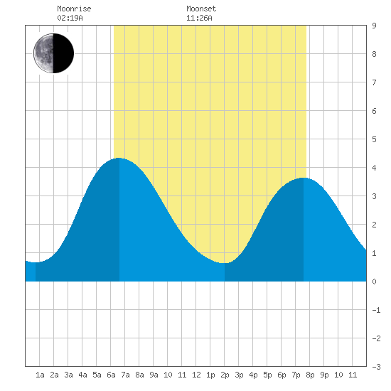 Pedricktown tide chart for Sunday, April 20, 2025