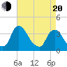 Pedricktown tide chart for Sunday, April 20, 2025