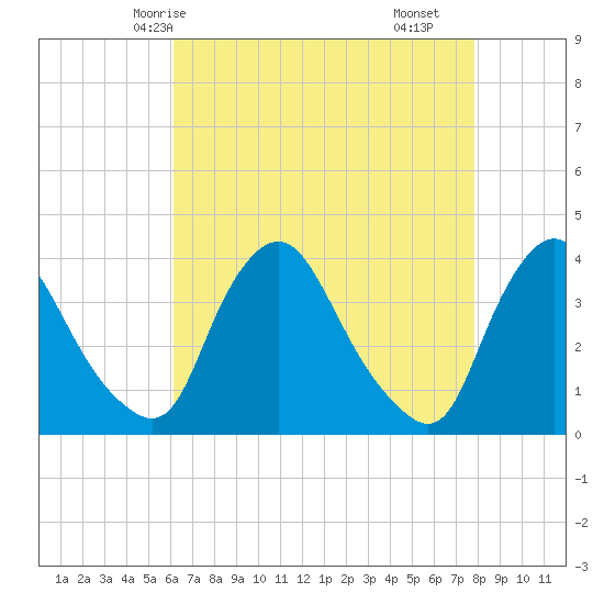 Pedricktown tide chart for Thursday, April 24, 2025