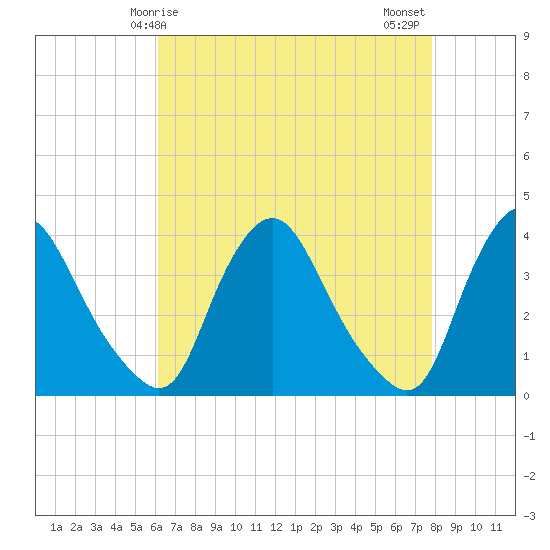 Pedricktown tide chart for Friday, April 25, 2025