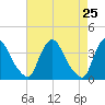 Pedricktown tide chart for Friday, April 25, 2025