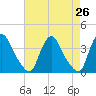 Pedricktown tide chart for Saturday, April 26, 2025