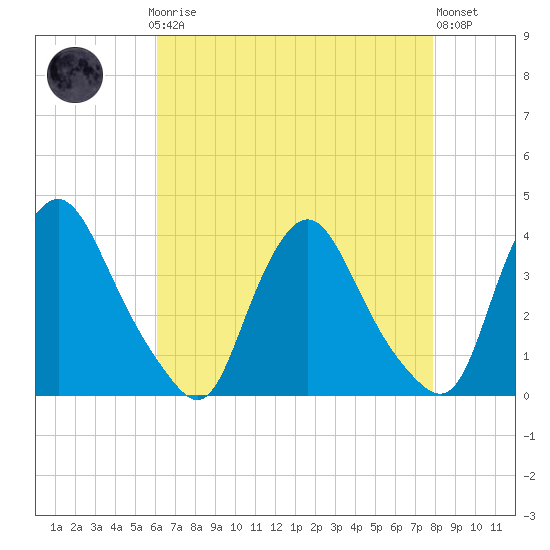 Pedricktown tide chart for Sunday, April 27, 2025