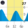 Pedricktown tide chart for Sunday, April 27, 2025