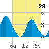 Pedricktown tide chart for Tuesday, April 29, 2025