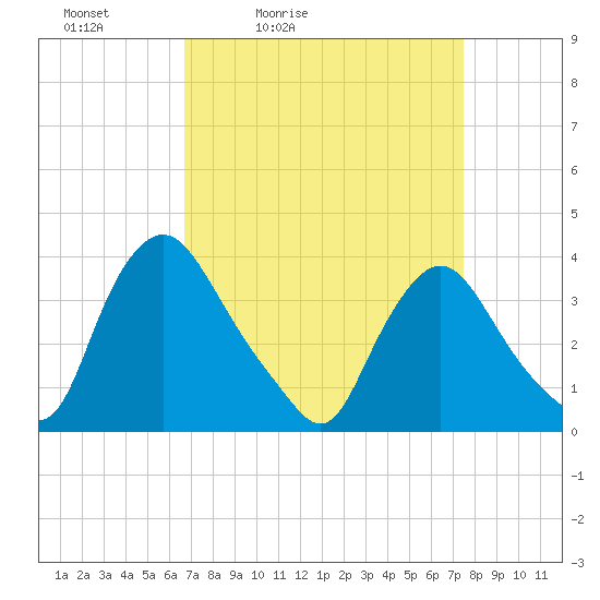 Pedricktown tide chart for Thursday, April 3, 2025