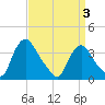 Pedricktown tide chart for Thursday, April 3, 2025