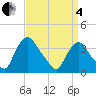 Pedricktown tide chart for Friday, April 4, 2025