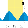 Pedricktown tide chart for Saturday, April 5, 2025