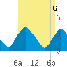 Pedricktown tide chart for Sunday, April 6, 2025