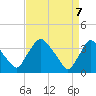 Pedricktown tide chart for Monday, April 7, 2025