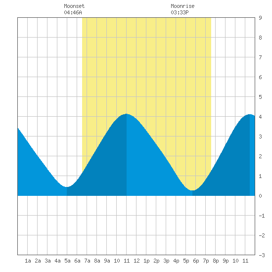 Pedricktown tide chart for Tuesday, April 8, 2025