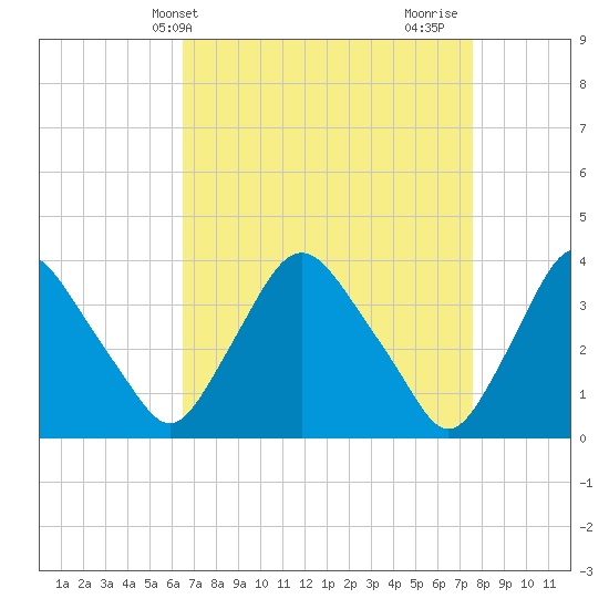 Pedricktown tide chart for Wednesday, April 9, 2025