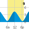 Pedricktown tide chart for Wednesday, April 9, 2025