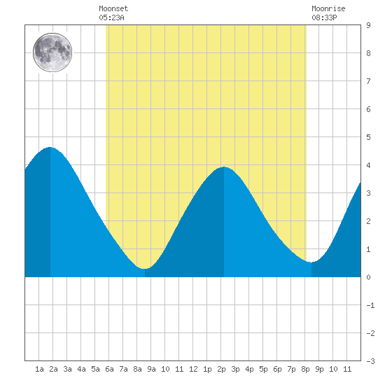 Pedricktown tide chart for Monday, May 12, 2025