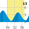 Pedricktown tide chart for Tuesday, May 13, 2025