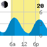 Pedricktown tide chart for Tuesday, May 20, 2025