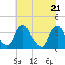 Pedricktown tide chart for Wednesday, May 21, 2025
