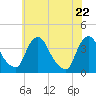 Pedricktown tide chart for Thursday, May 22, 2025