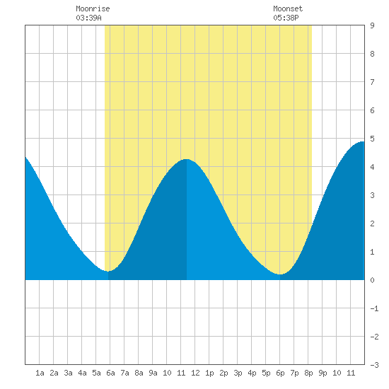 Pedricktown tide chart for Saturday, May 24, 2025