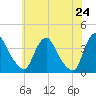 Pedricktown tide chart for Saturday, May 24, 2025