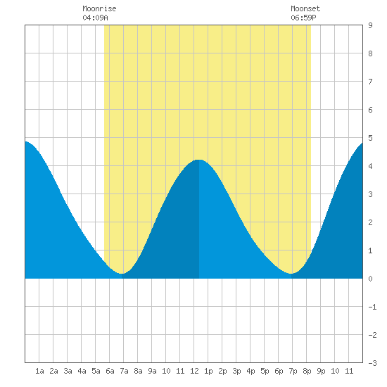 Pedricktown tide chart for Sunday, May 25, 2025