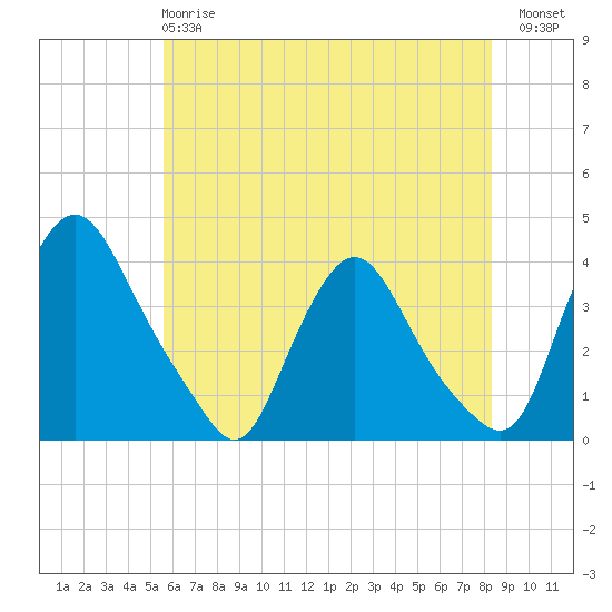 Pedricktown tide chart for Tuesday, May 27, 2025