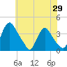 Pedricktown tide chart for Thursday, May 29, 2025