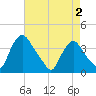 Pedricktown tide chart for Friday, May 2, 2025