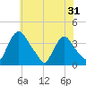 Pedricktown tide chart for Saturday, May 31, 2025