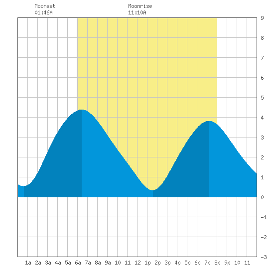 Pedricktown tide chart for Saturday, May 3, 2025