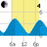 Pedricktown tide chart for Sunday, May 4, 2025