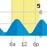 Pedricktown tide chart for Monday, May 5, 2025