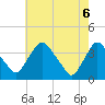 Pedricktown tide chart for Tuesday, May 6, 2025