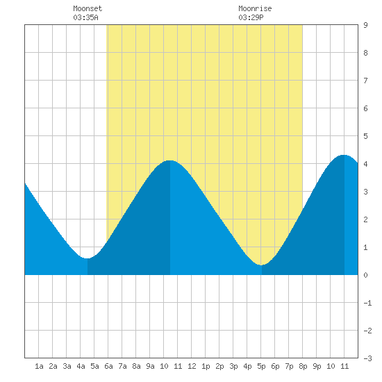 Pedricktown tide chart for Wednesday, May 7, 2025