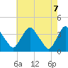 Pedricktown tide chart for Wednesday, May 7, 2025