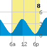 Pedricktown tide chart for Thursday, May 8, 2025