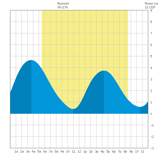 Pedricktown tide chart for Saturday, June 14, 2025