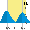 Pedricktown tide chart for Monday, June 16, 2025