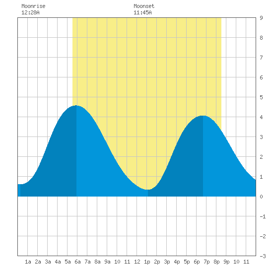 Pedricktown tide chart for Tuesday, June 17, 2025