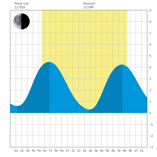 Pedricktown tide chart for Wednesday, June 18, 2025