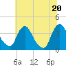 Pedricktown tide chart for Friday, June 20, 2025