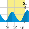 Pedricktown tide chart for Saturday, June 21, 2025