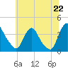 Pedricktown tide chart for Sunday, June 22, 2025