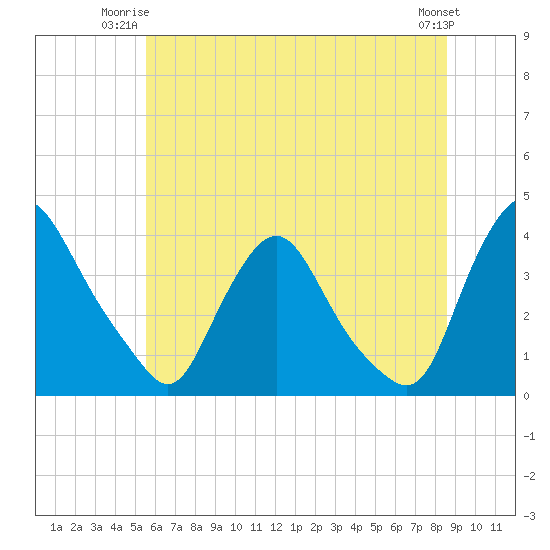 Pedricktown tide chart for Monday, June 23, 2025
